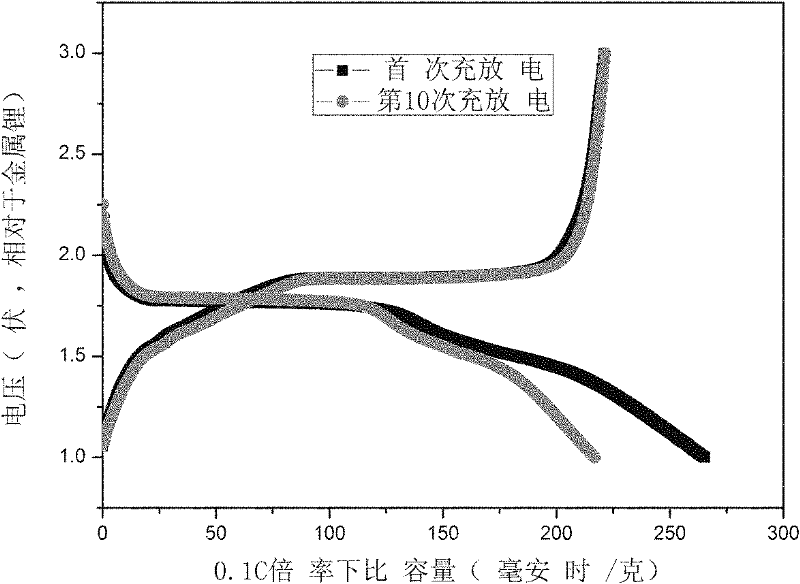 Method for preparing nano-TiO2 serving as cathode material of lithium ion battery