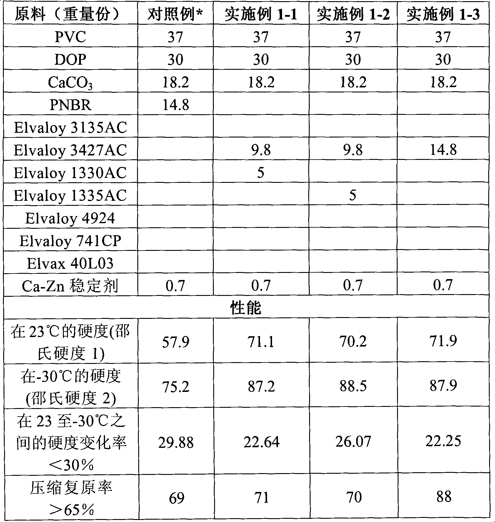 Composition with improved low-temperature flexibility and elasticity