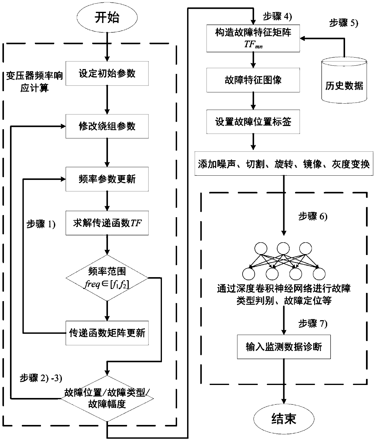 Winding fault locating method for power transformer based on fusion of deep convolutional neural network and visual identification