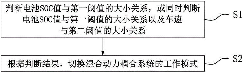 Hybrid coupled system and hybrid vehicle