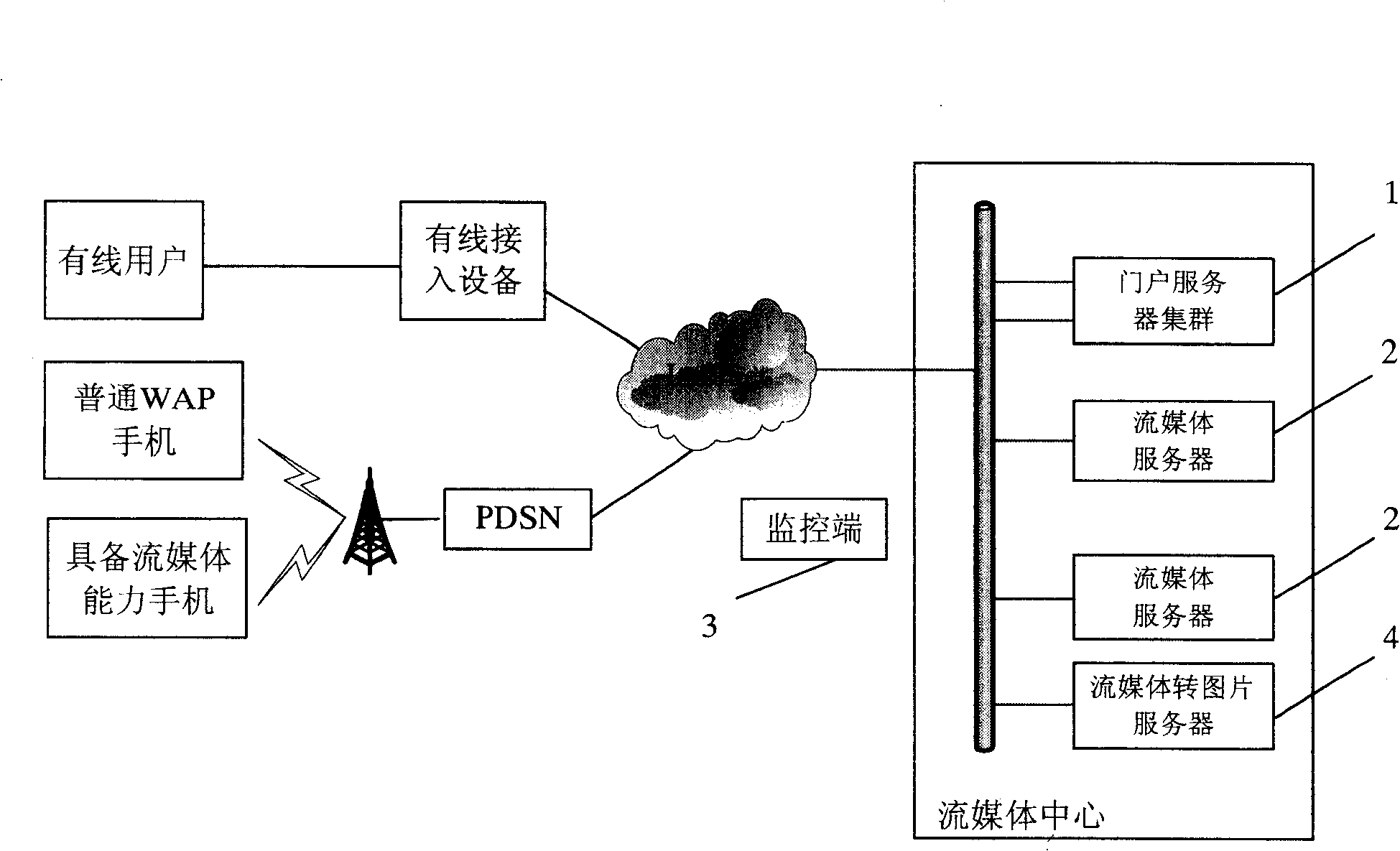 Video monitoring method and system based on WAP browser