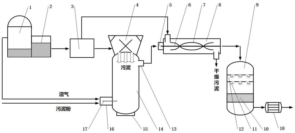 Sludge direct drying and incineration integrated system and working method thereof