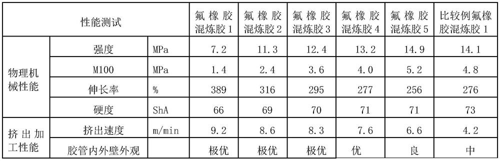 Extrusion-grade fluororubber premix with low fuel oil permeability and preparation method thereof