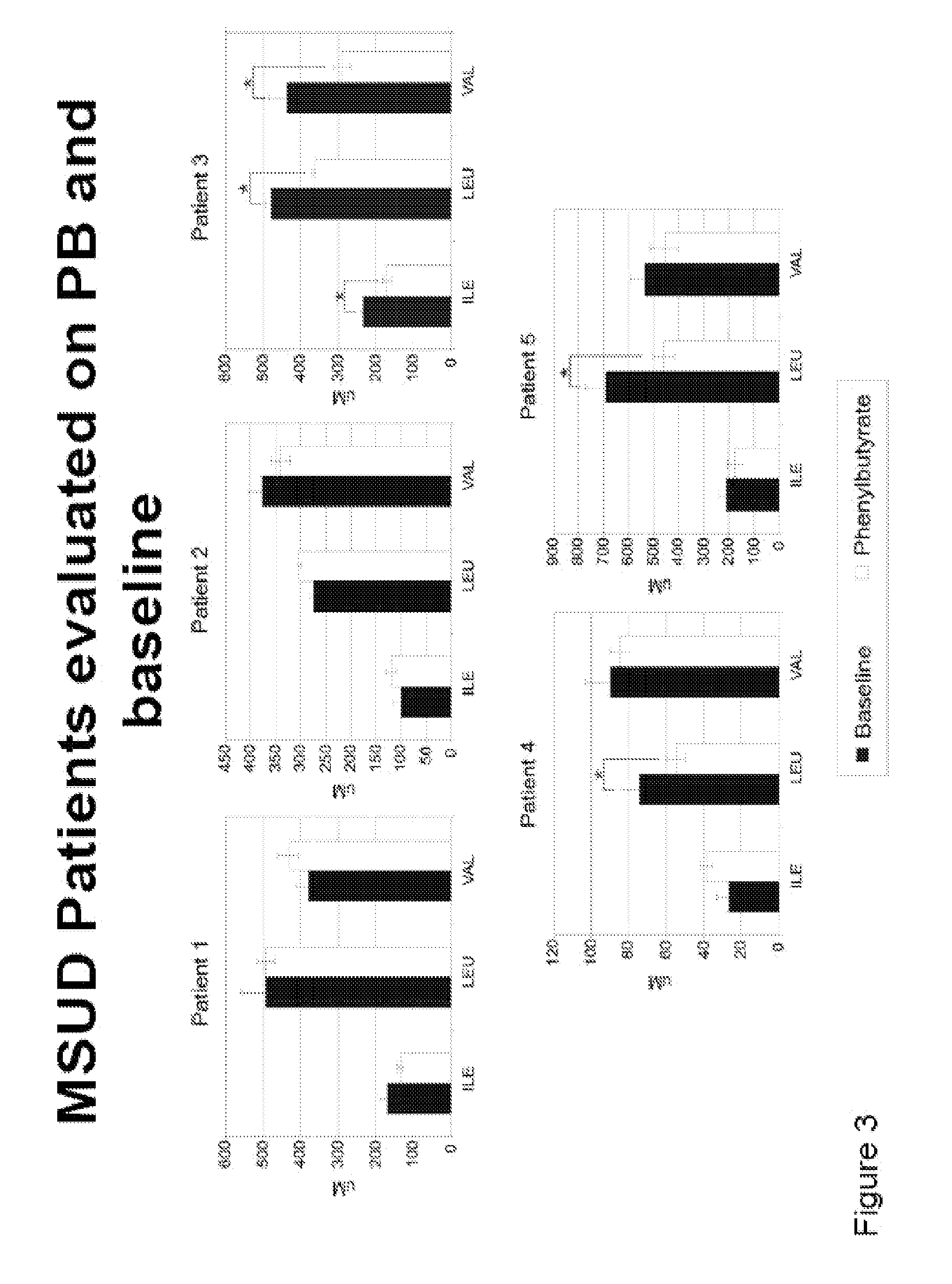 Methods of modulation of branched chain acids and uses thereof