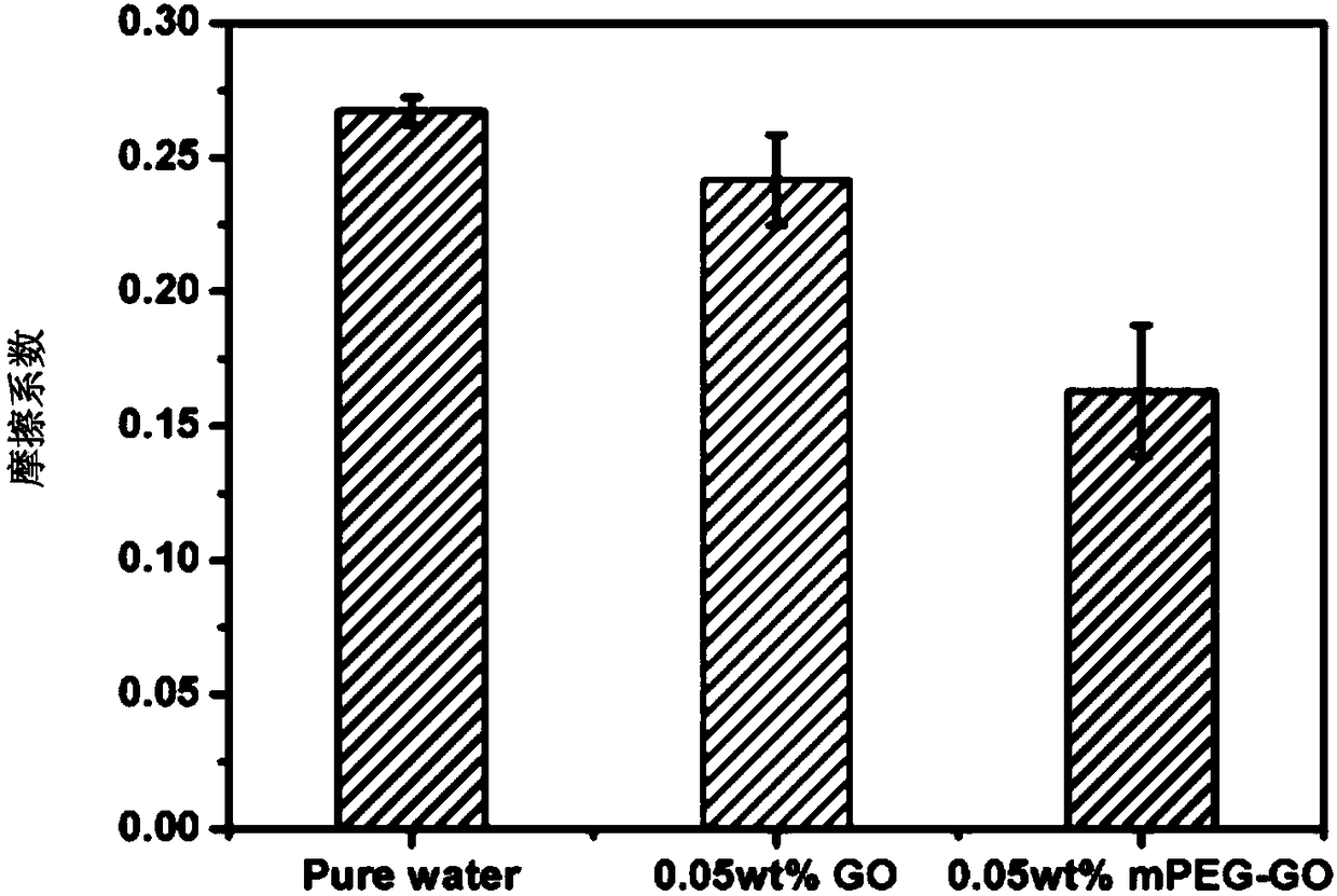 Graphene water lubrication additive, as well as preparation method and application thereof