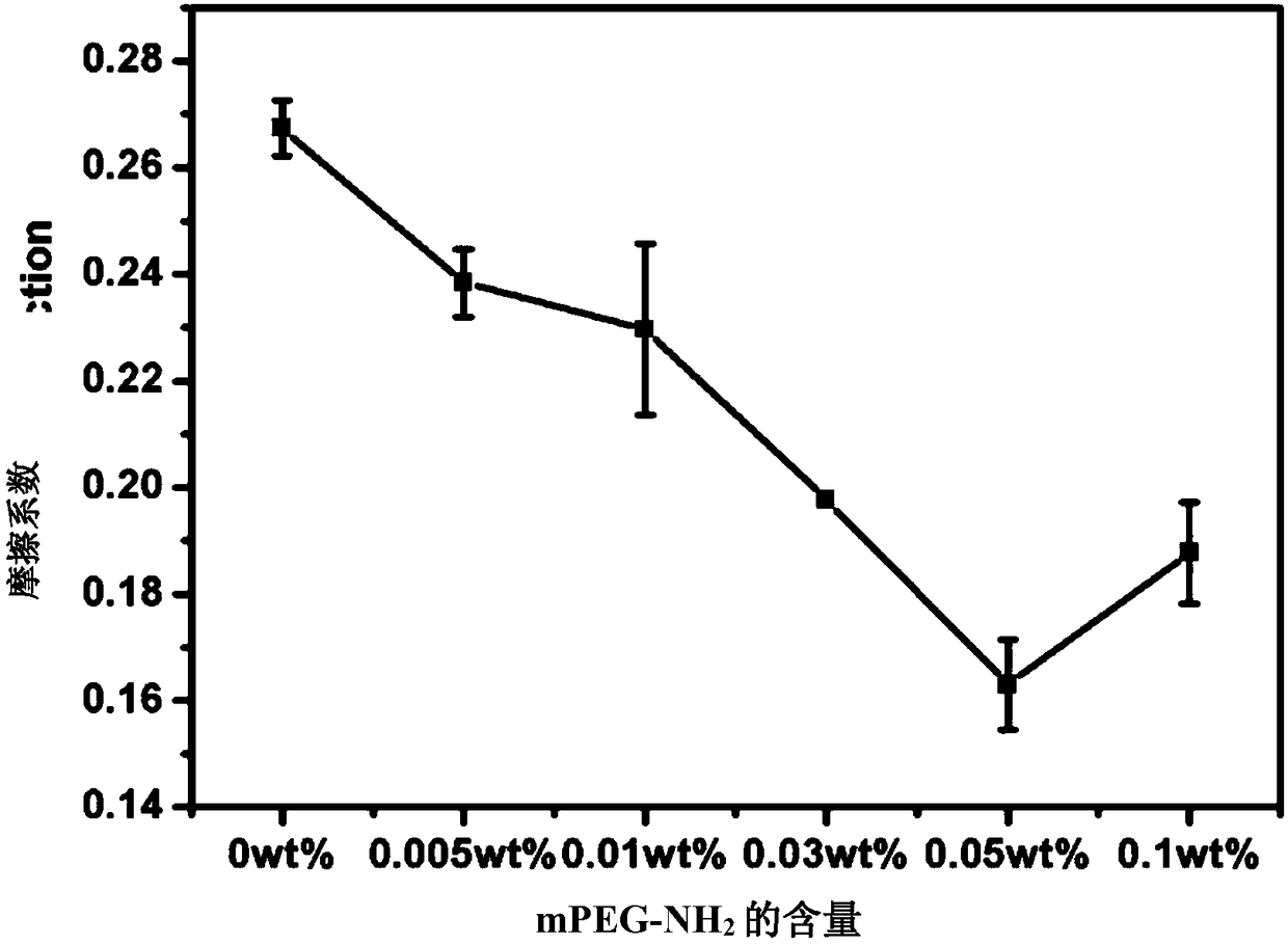 Graphene water lubrication additive, as well as preparation method and application thereof