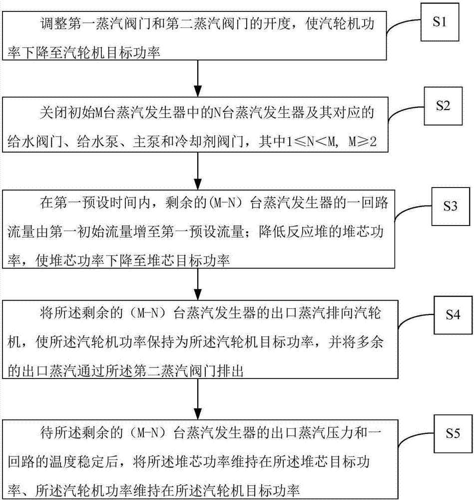 Control system and method for long-term low-power biased loop operation of multi-loop reactor