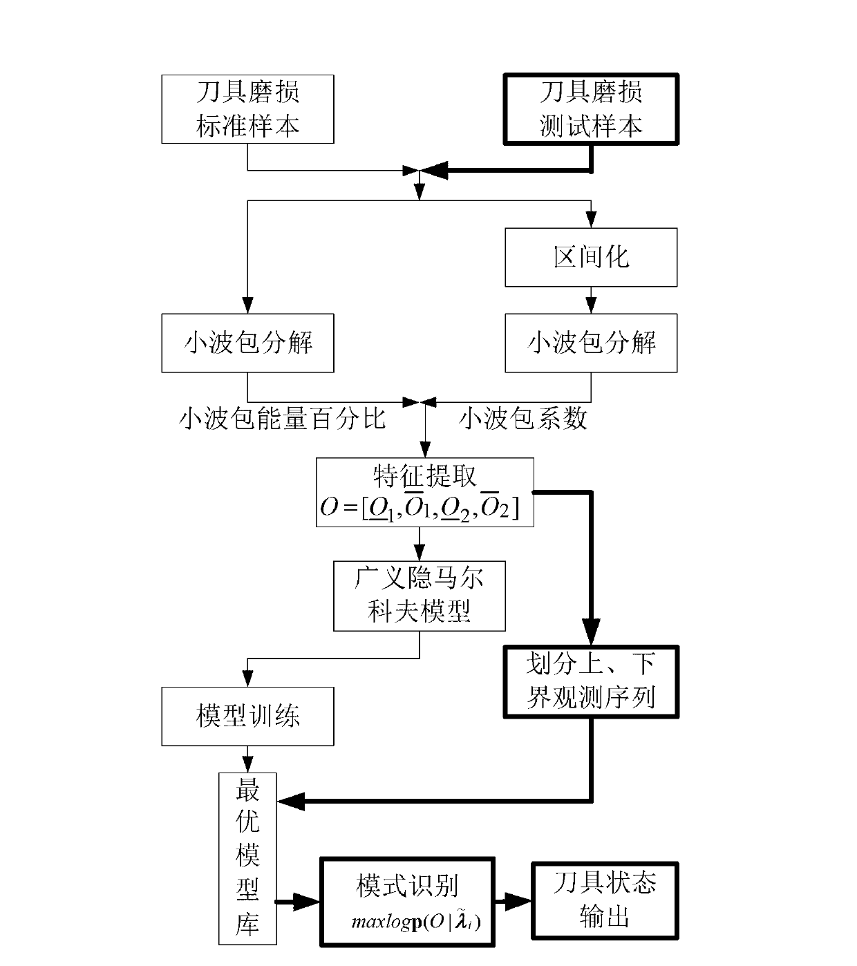 Machining cutter abrasion state identification method of numerical control machine tool