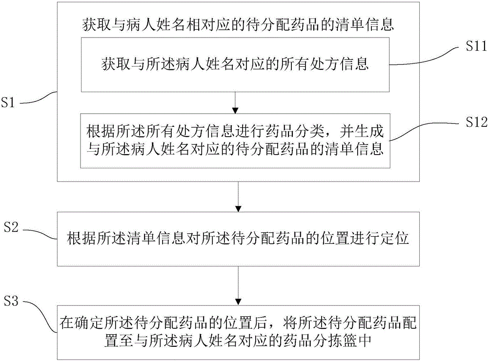 Pharmacy medicine distribution method and system based on internet of things