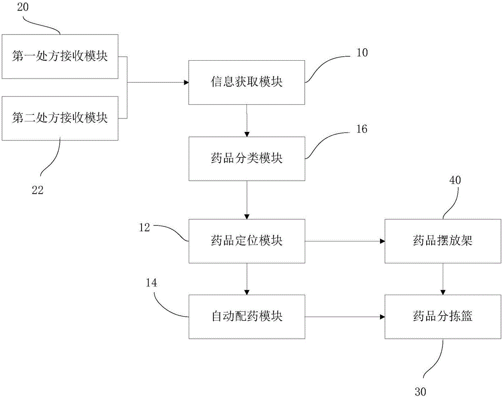 Pharmacy medicine distribution method and system based on internet of things