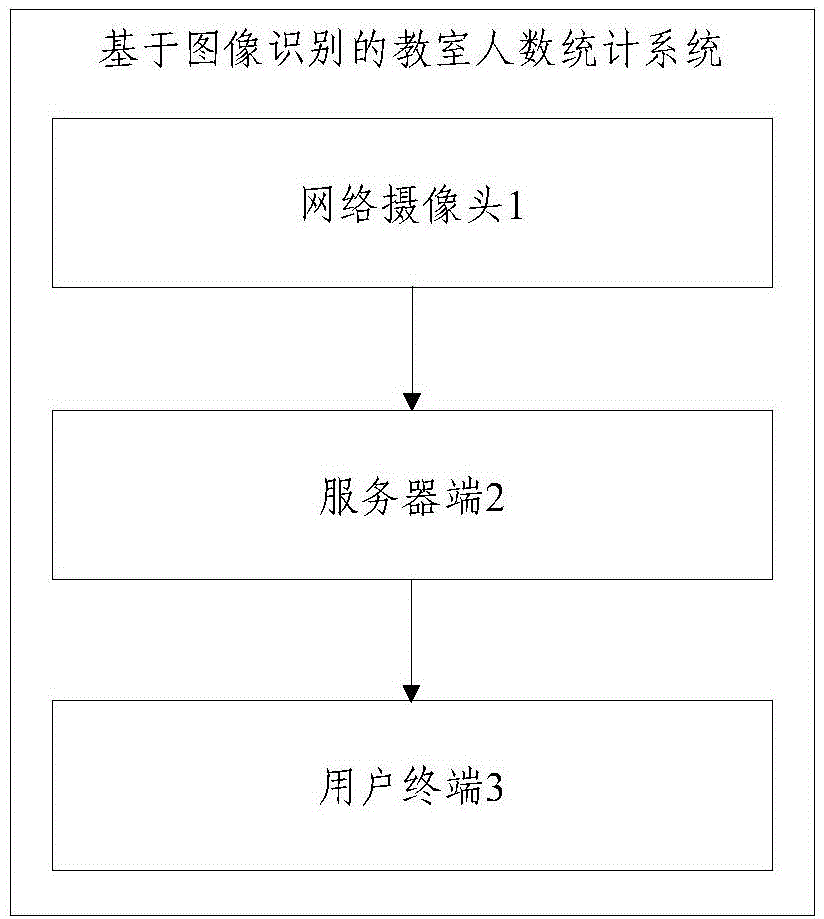 System for counting persons in classroom based on image recognition