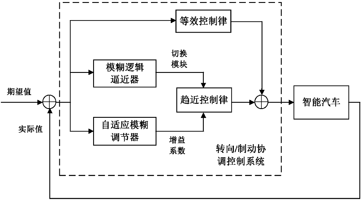 A smart car steering and braking adaptive coordination control method