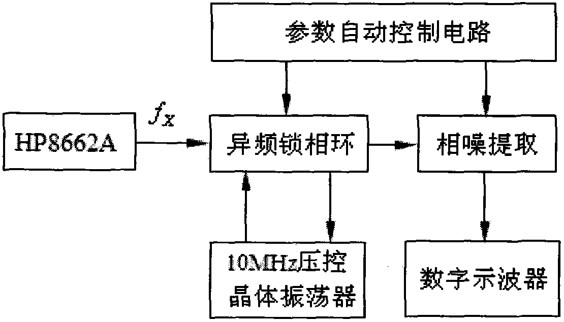 Phase noise measuring method based on wide frequency range, short response time and high resolution