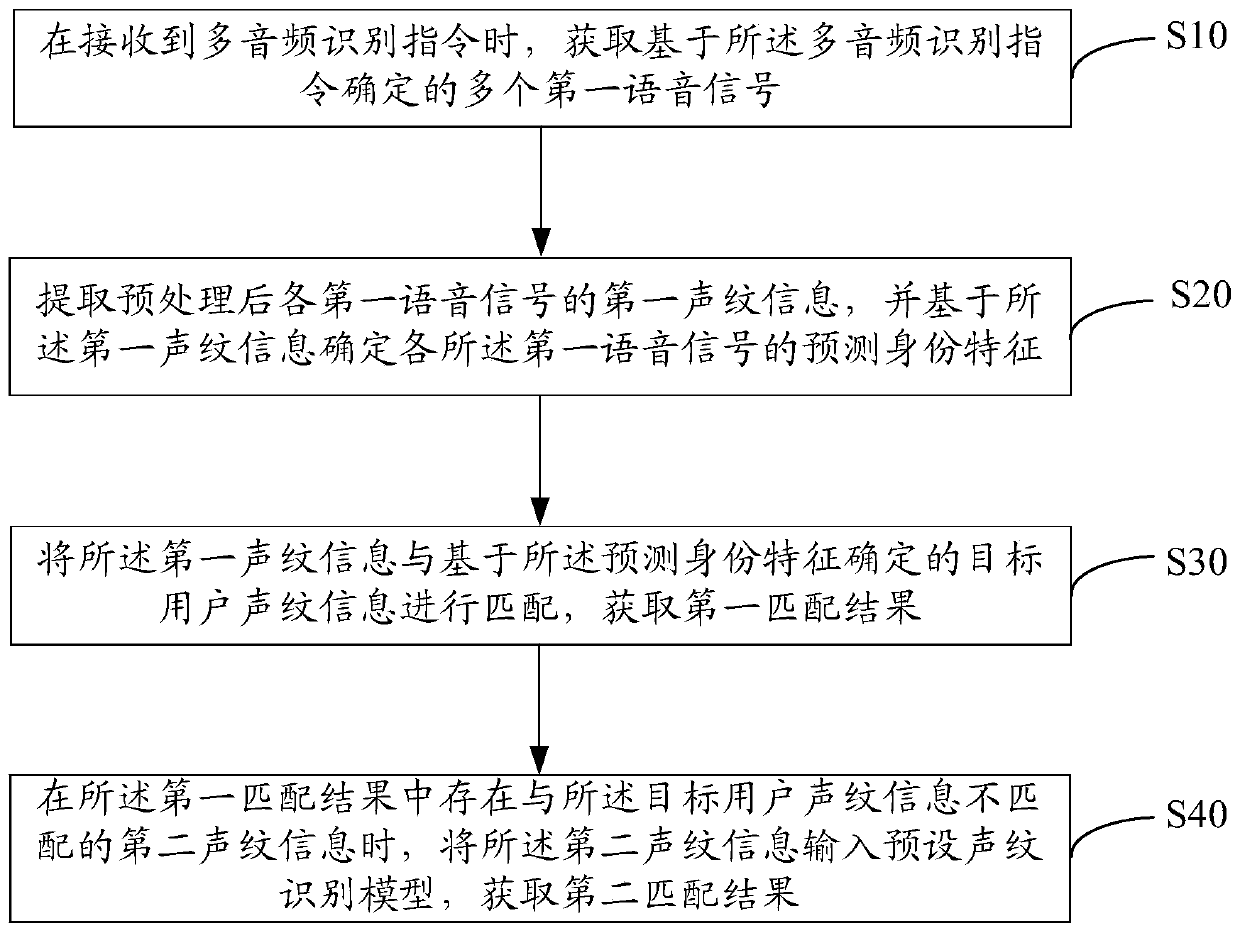 Multi-audio recognition method, device and equipment and readable storage medium