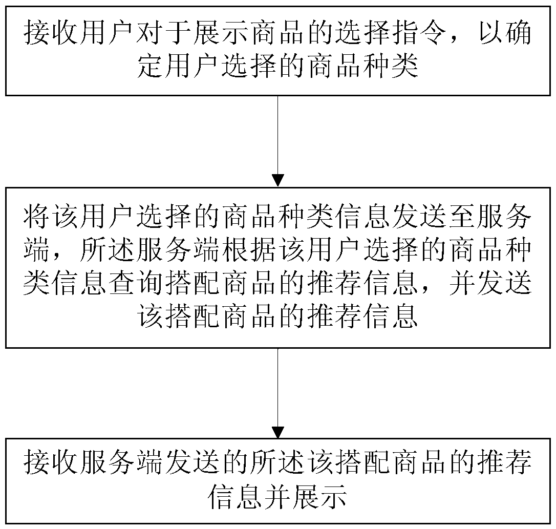 A commodity recommendation method and system