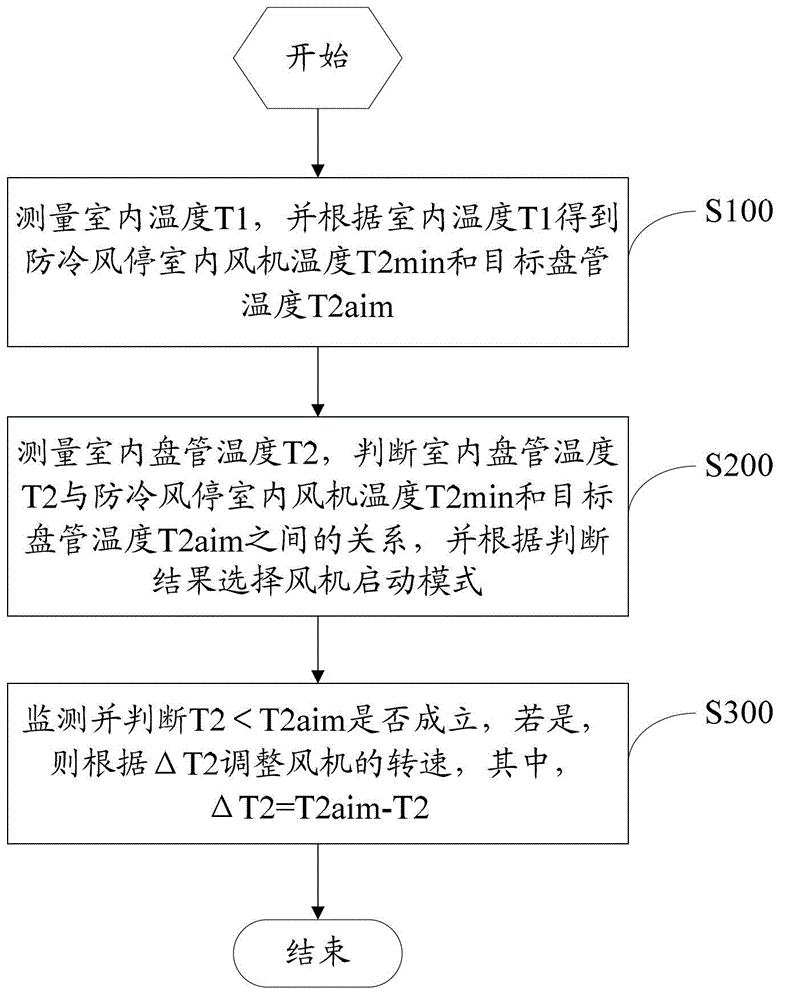 Cold air prevention control method of air conditioner indoor unit