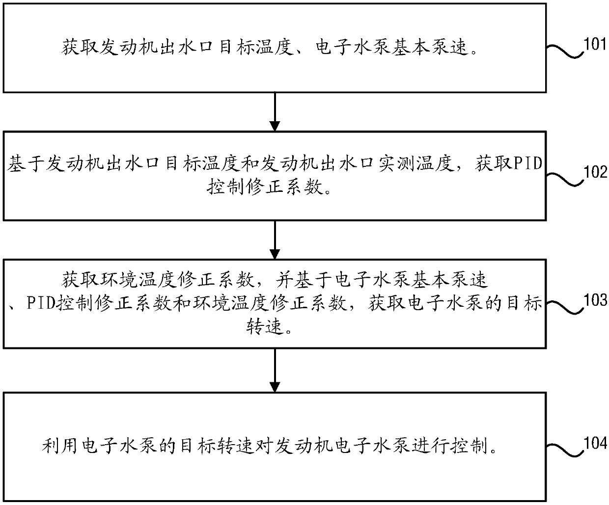 Control method and system for engine electronic water pump