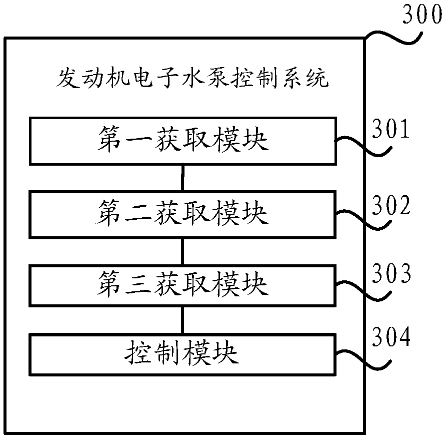 Control method and system for engine electronic water pump