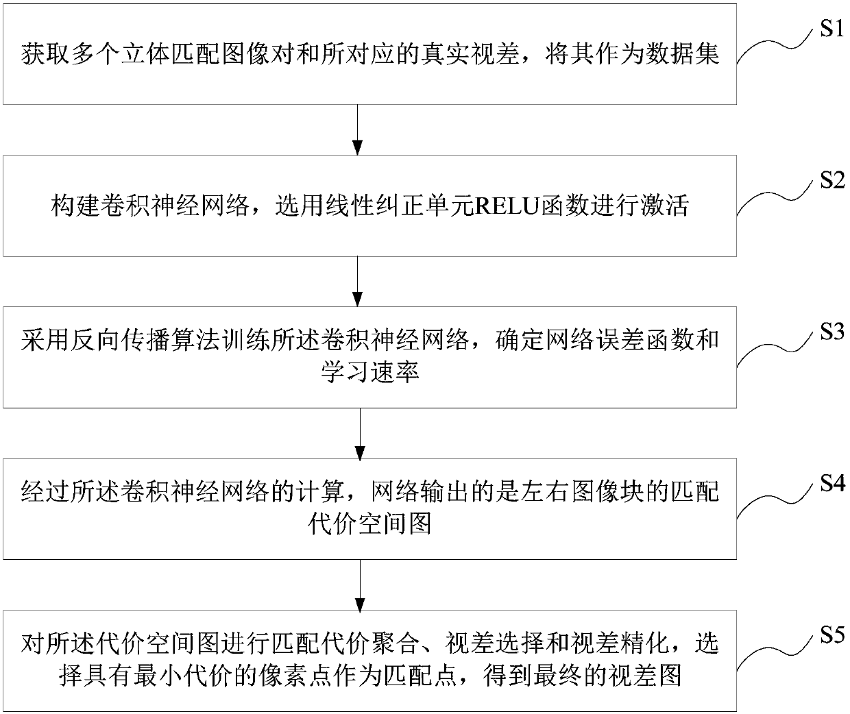 A stereo image matching method based on a convolutional neural network