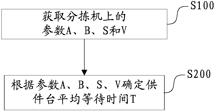 Sorting machine and supply table waiting time configuration method and system