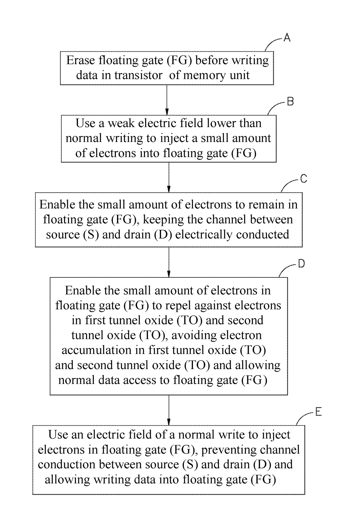 Method to prevent loss of data of a transistor-based memory unit