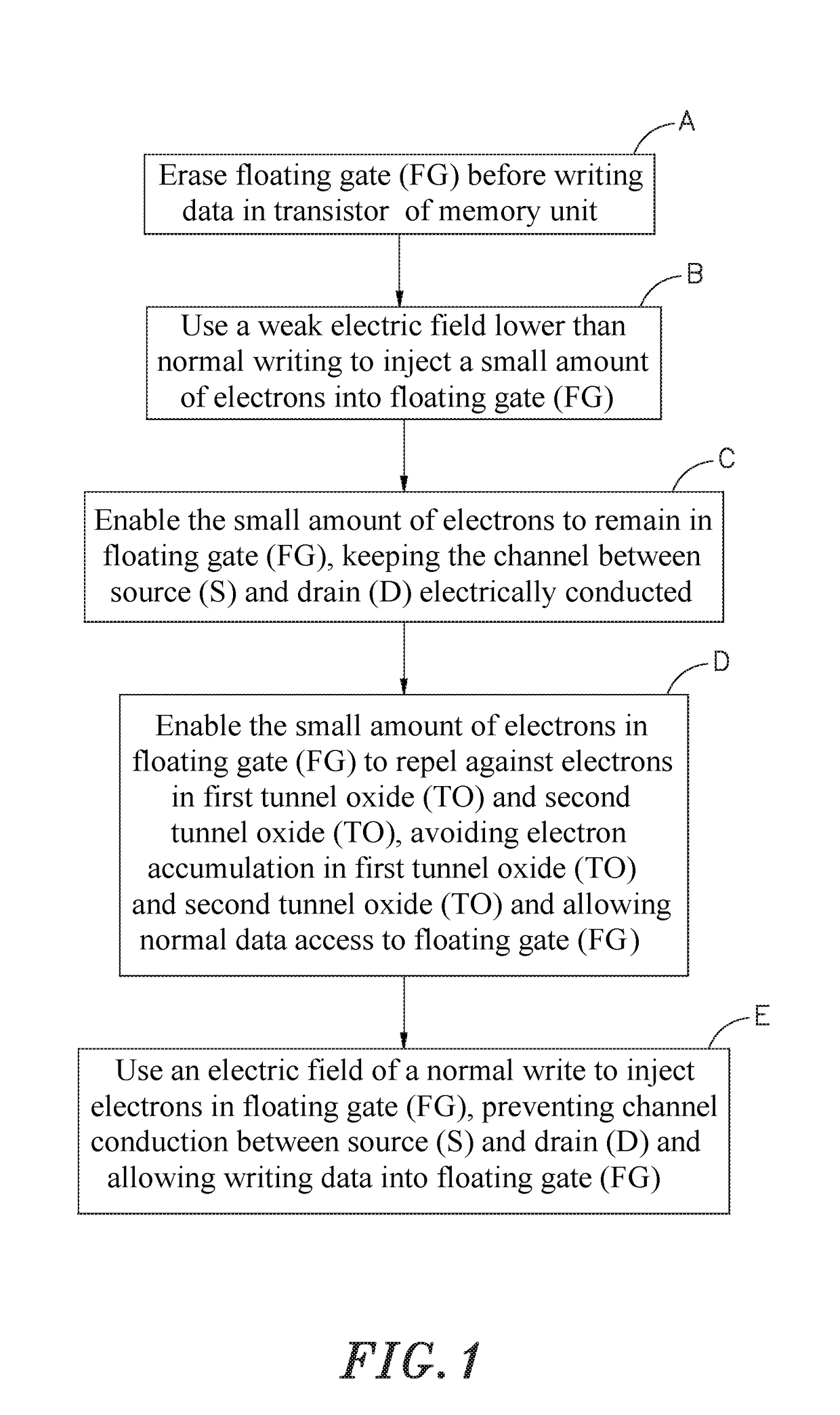 Method to prevent loss of data of a transistor-based memory unit