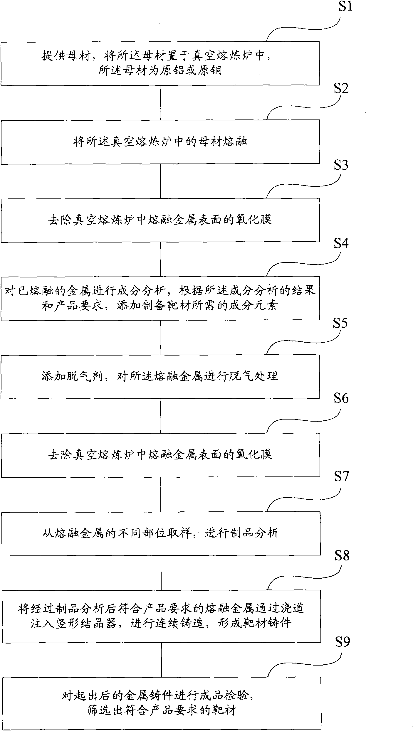 Method for preparing target material