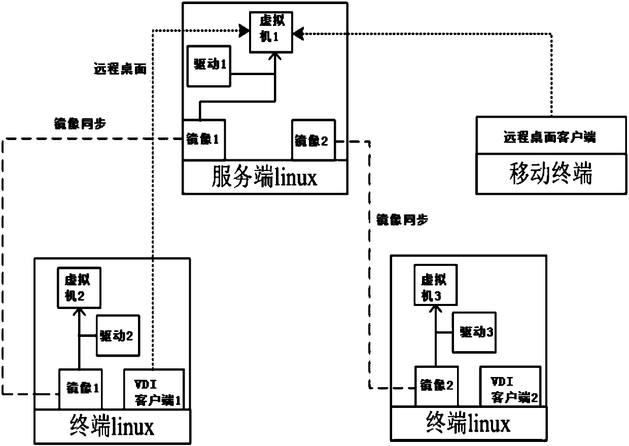 VDI and VOI architecture virtual machine fusion system and starting method