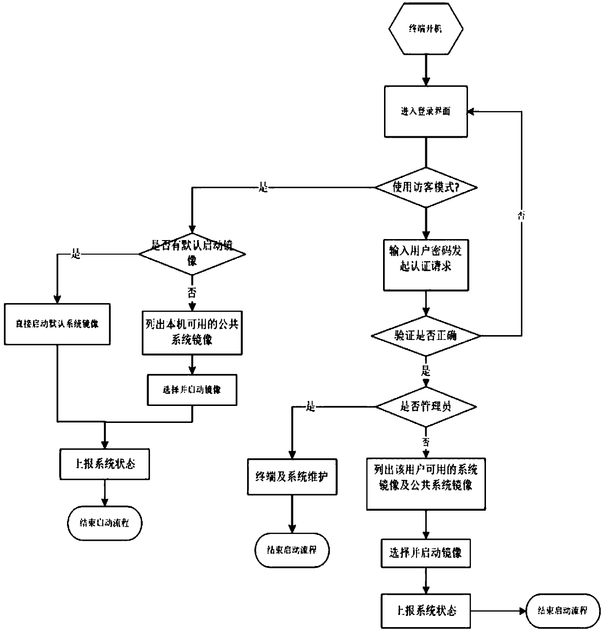 VDI and VOI architecture virtual machine fusion system and starting method