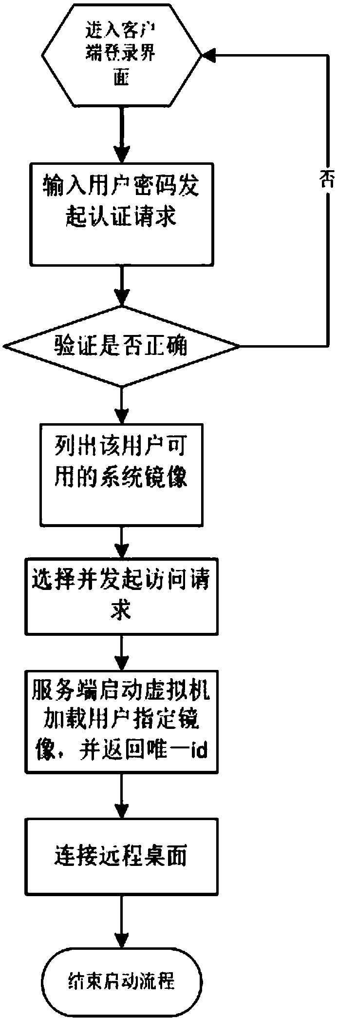 VDI and VOI architecture virtual machine fusion system and starting method