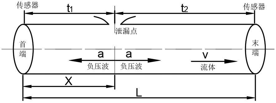 Pipeline leakage detection positioning method based on coupling of negative pressure wave and harmonic attenuation method