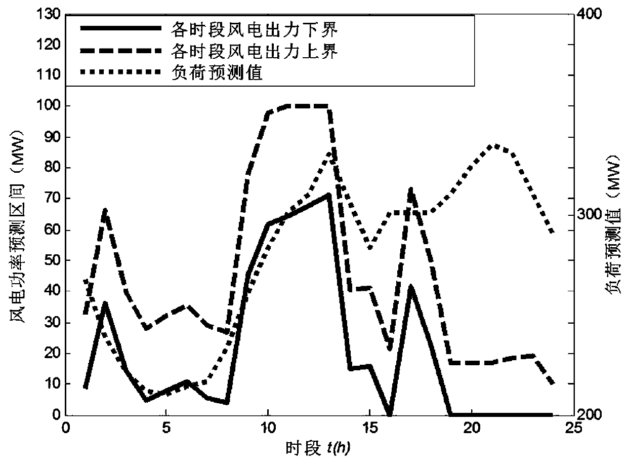 Interval optimization-based day-ahead market power purchase optimization method for power system with wind power