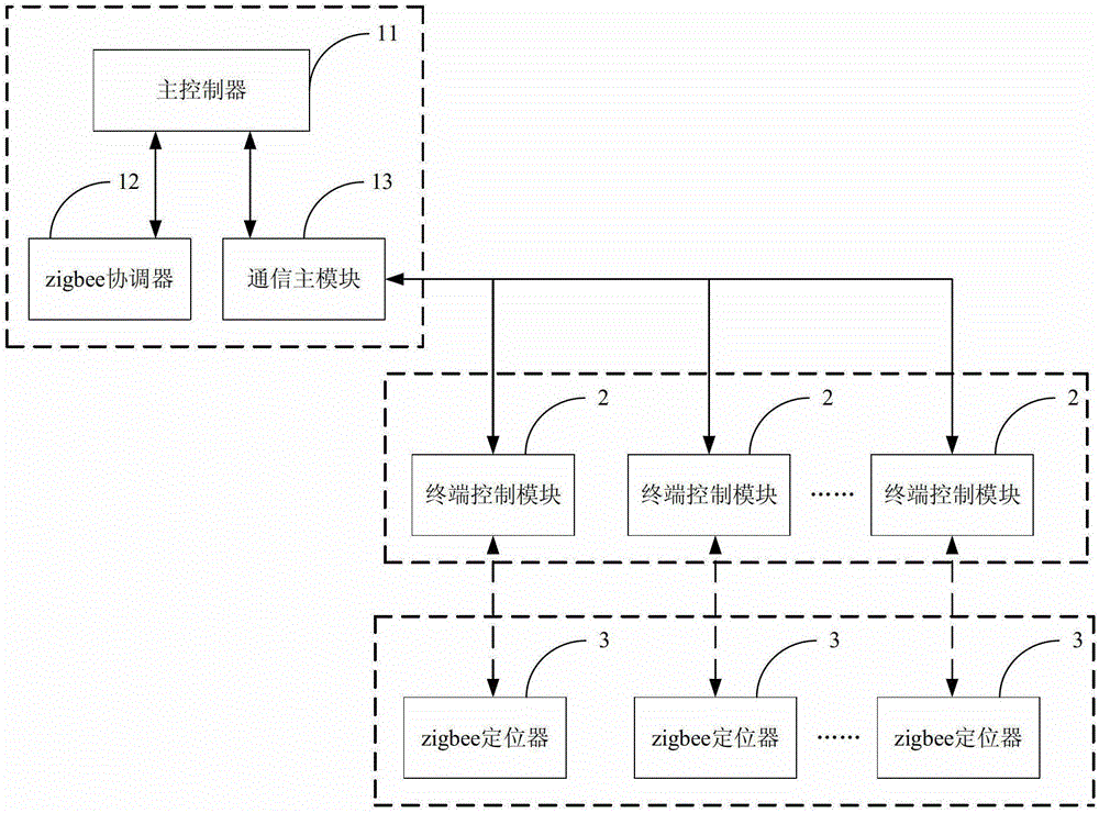 Multifunctional mining LED (Light Emitting Diode) road lamp system based on Zigbee and power line carrier