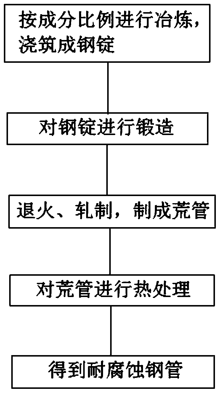 Carbon dioxide corrosion resistant seamless steel pipe and preparation method thereof