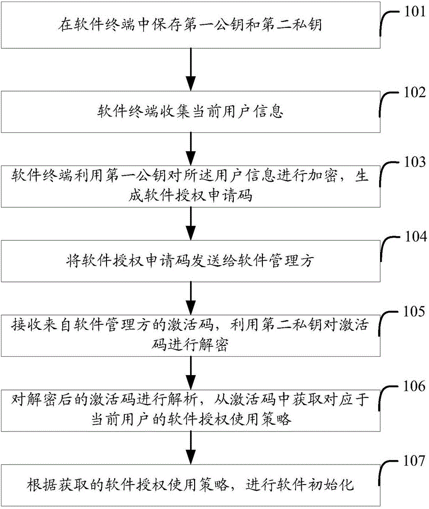 Software authorization method and system, software terminal and software management party