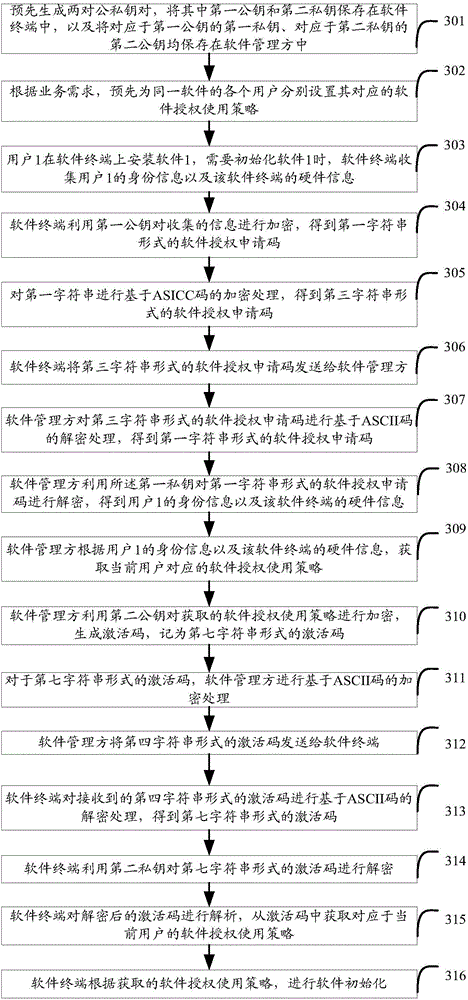 Software authorization method and system, software terminal and software management party