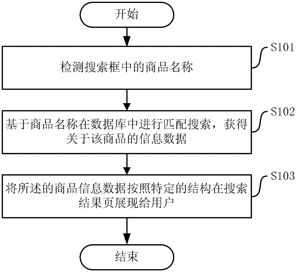 Method and device for providing product search results