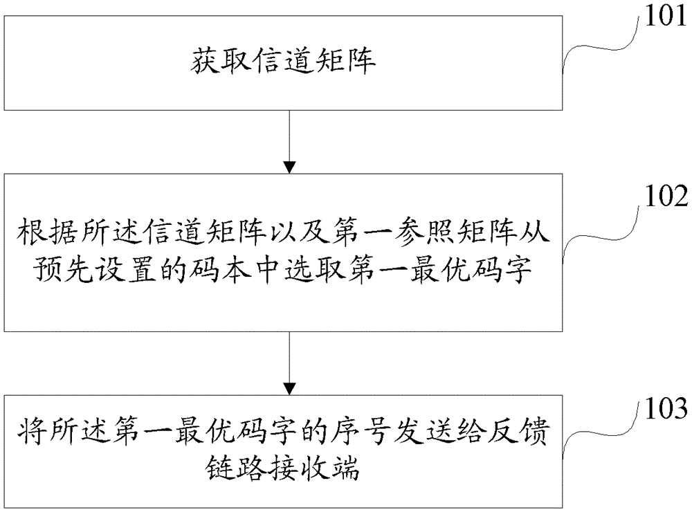 Method, device and system for channel information feedback