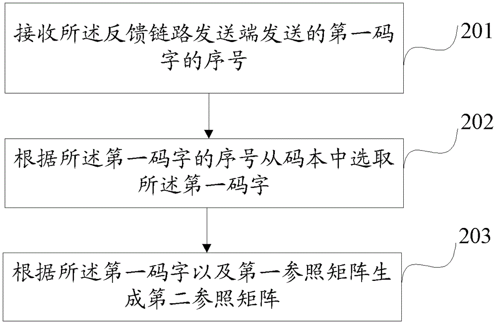 Method, device and system for channel information feedback