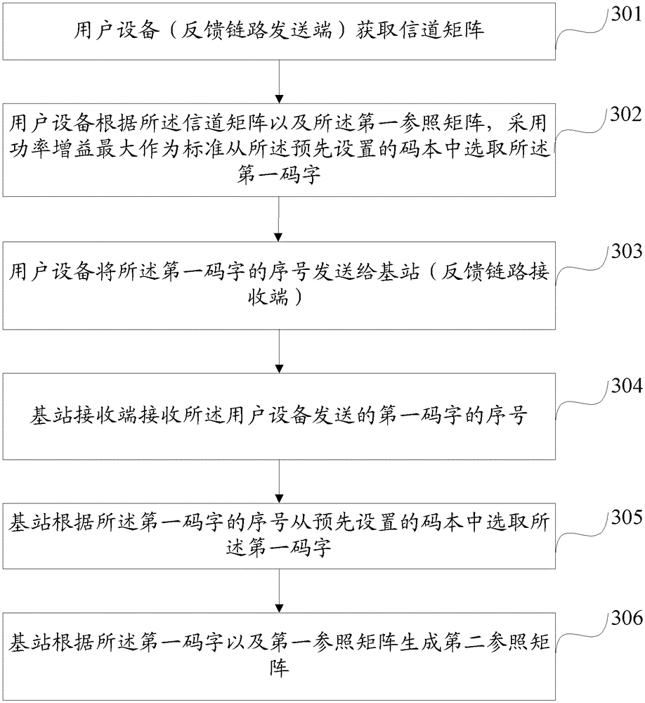 Method, device and system for channel information feedback