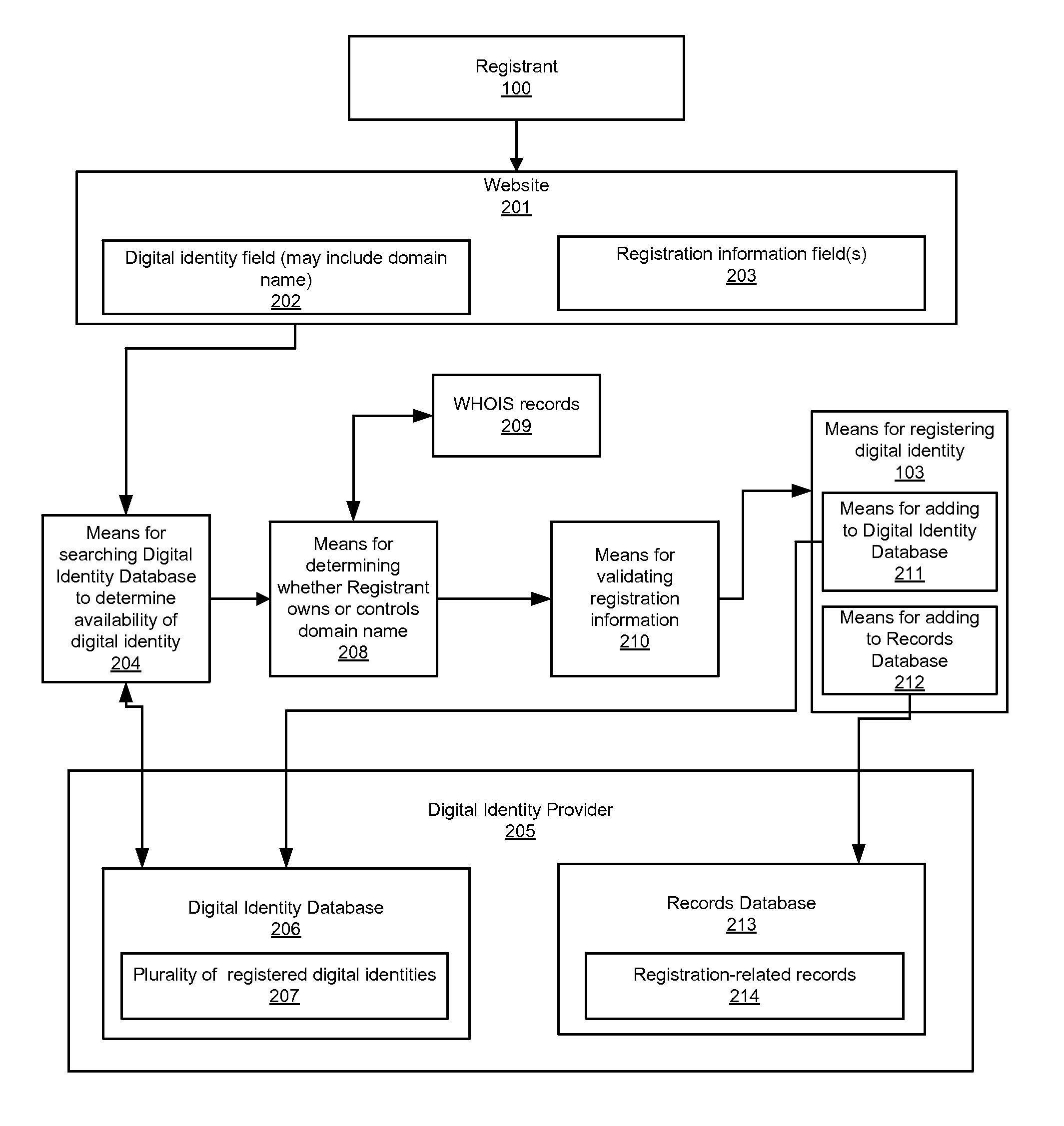 Digital identity registration