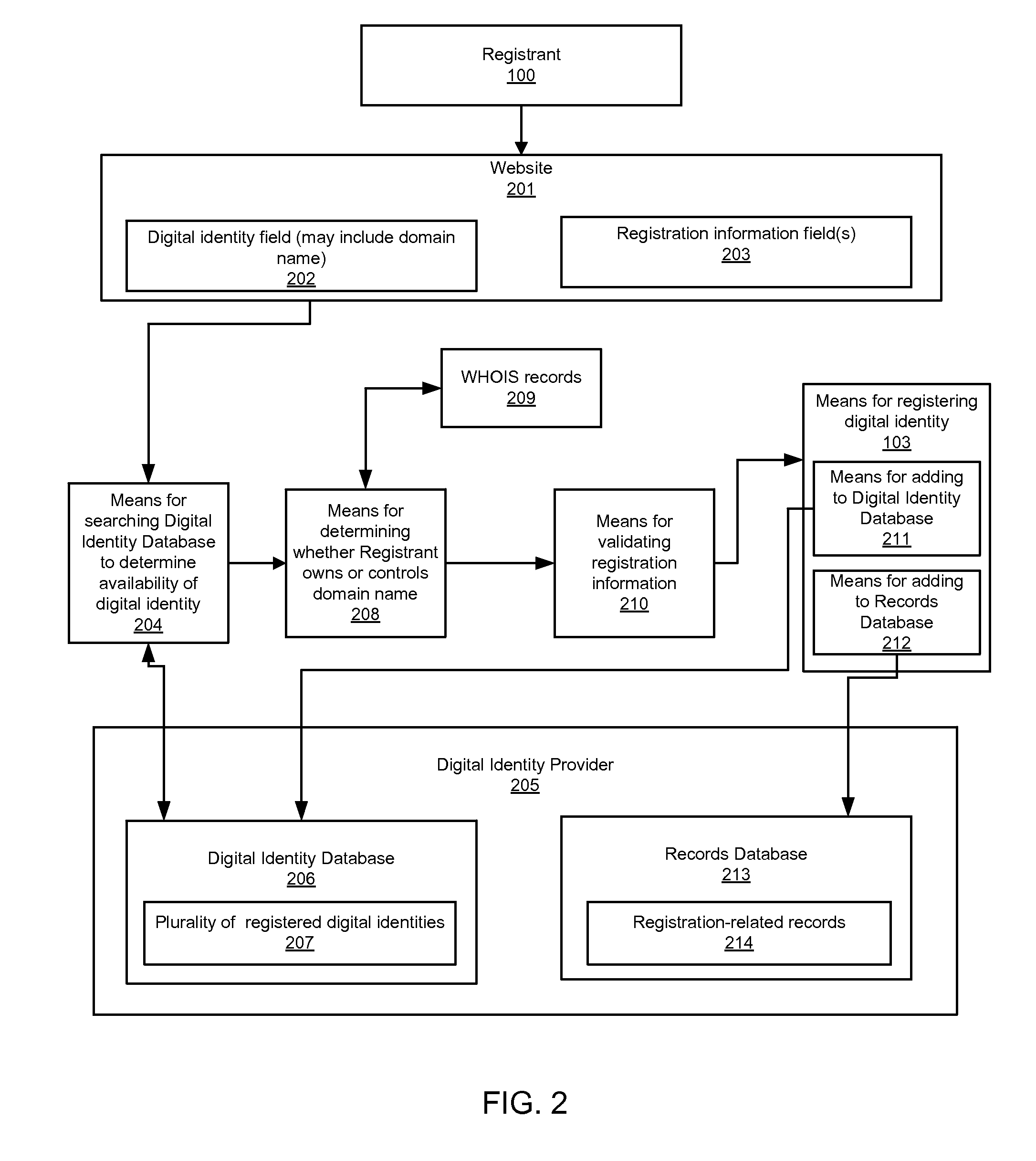 Digital identity registration