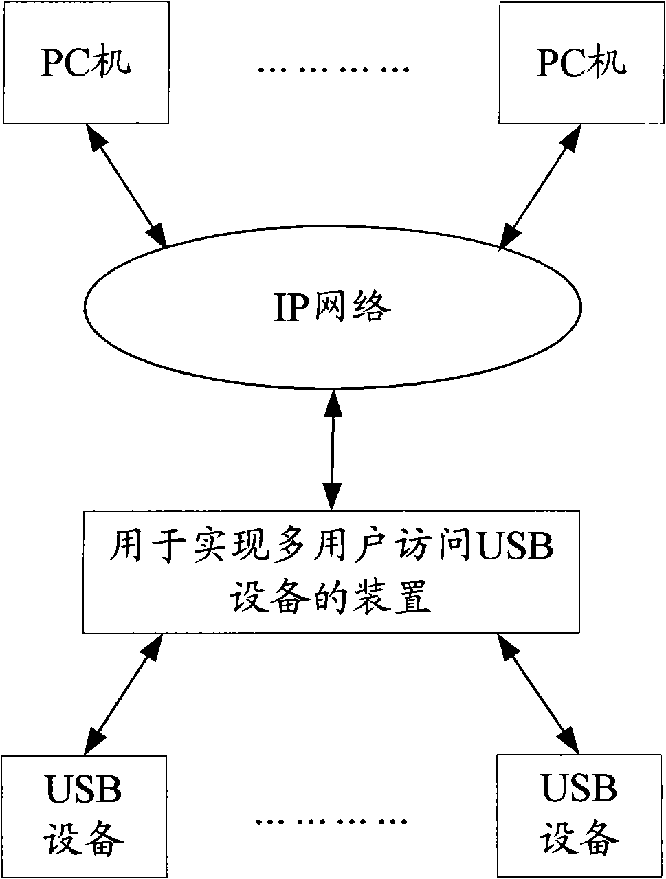 Device and method for realizing multiuser access to USB equipment