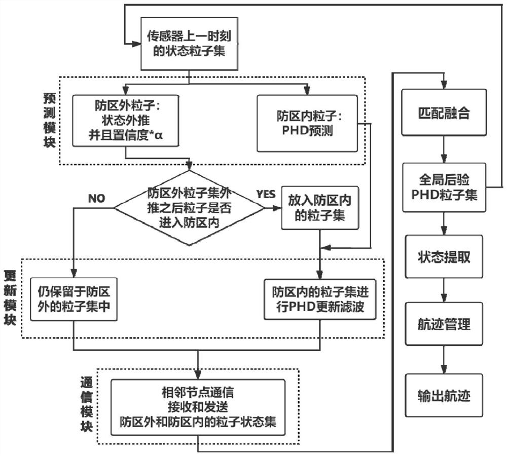 First-order propagation multi-node distributed GM-PHD fusion method