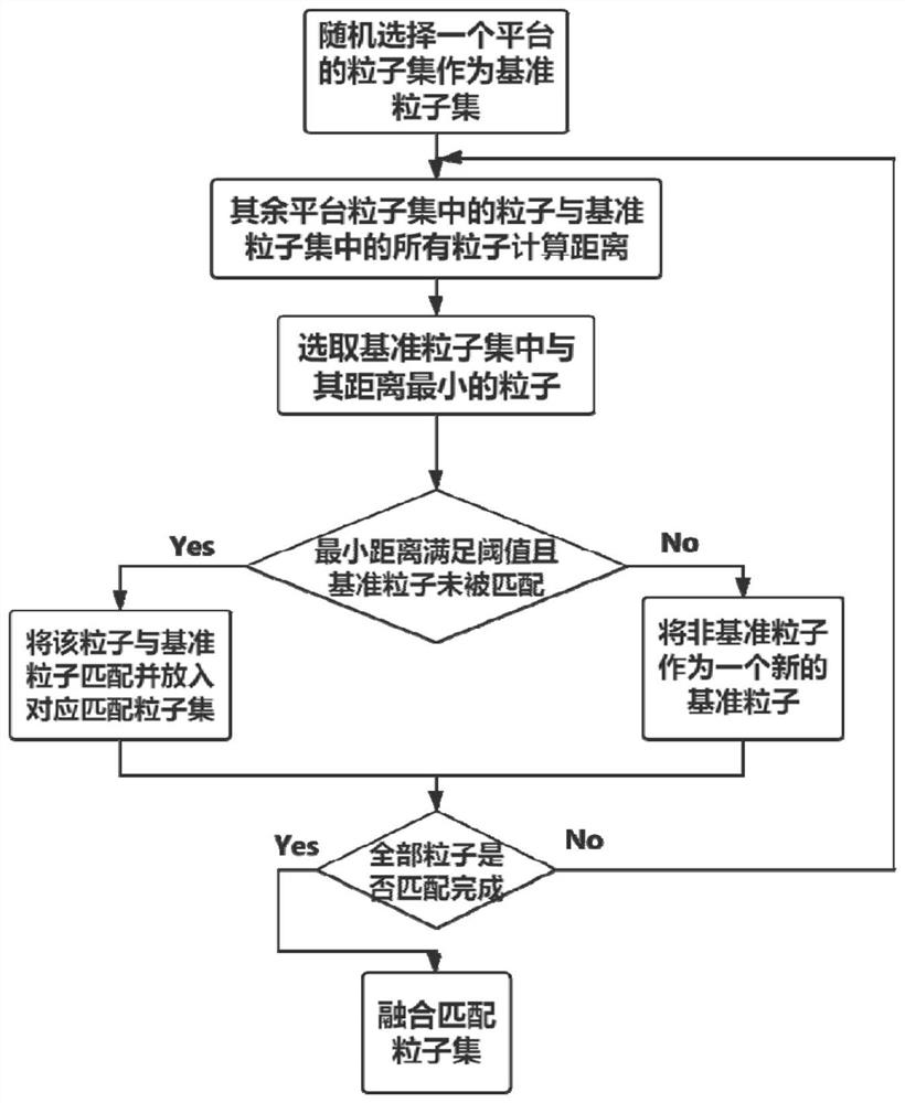 First-order propagation multi-node distributed GM-PHD fusion method