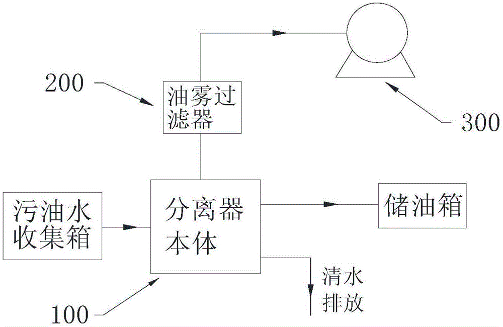 Dirty oil water separator with built-in flow restraining device