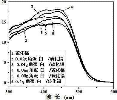 Preparation method for feather-keratin-modified cadmium sulfide photocatalyst