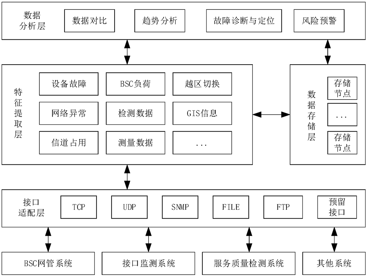 GSM-R network performance analysis system based on multi-data fusion