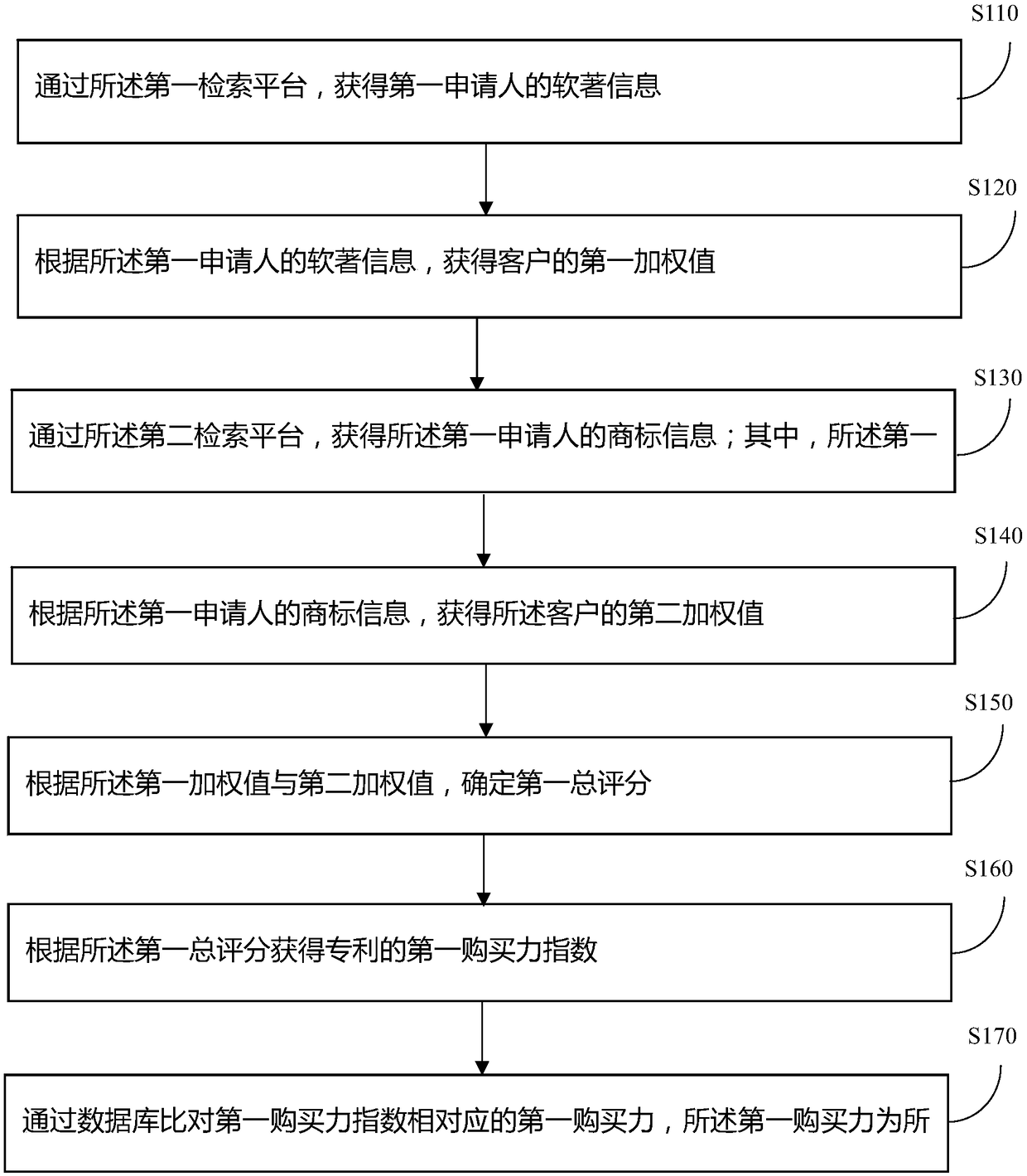 Quoting method and device for client patent value evaluation