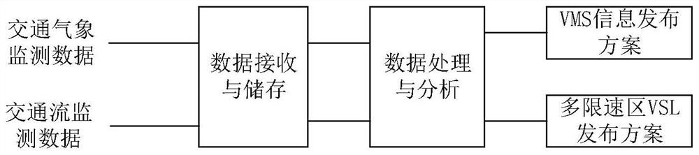 Self-adaptive variable speed limit and information cooperative control system for expressway in adverse weather